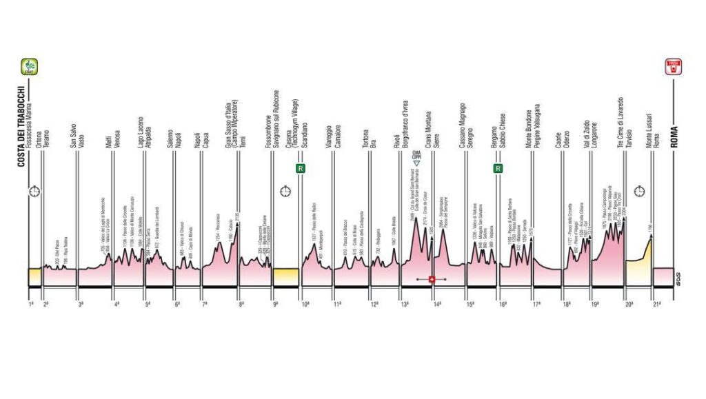 Výškový profil závodu Giro d´Italia 2023